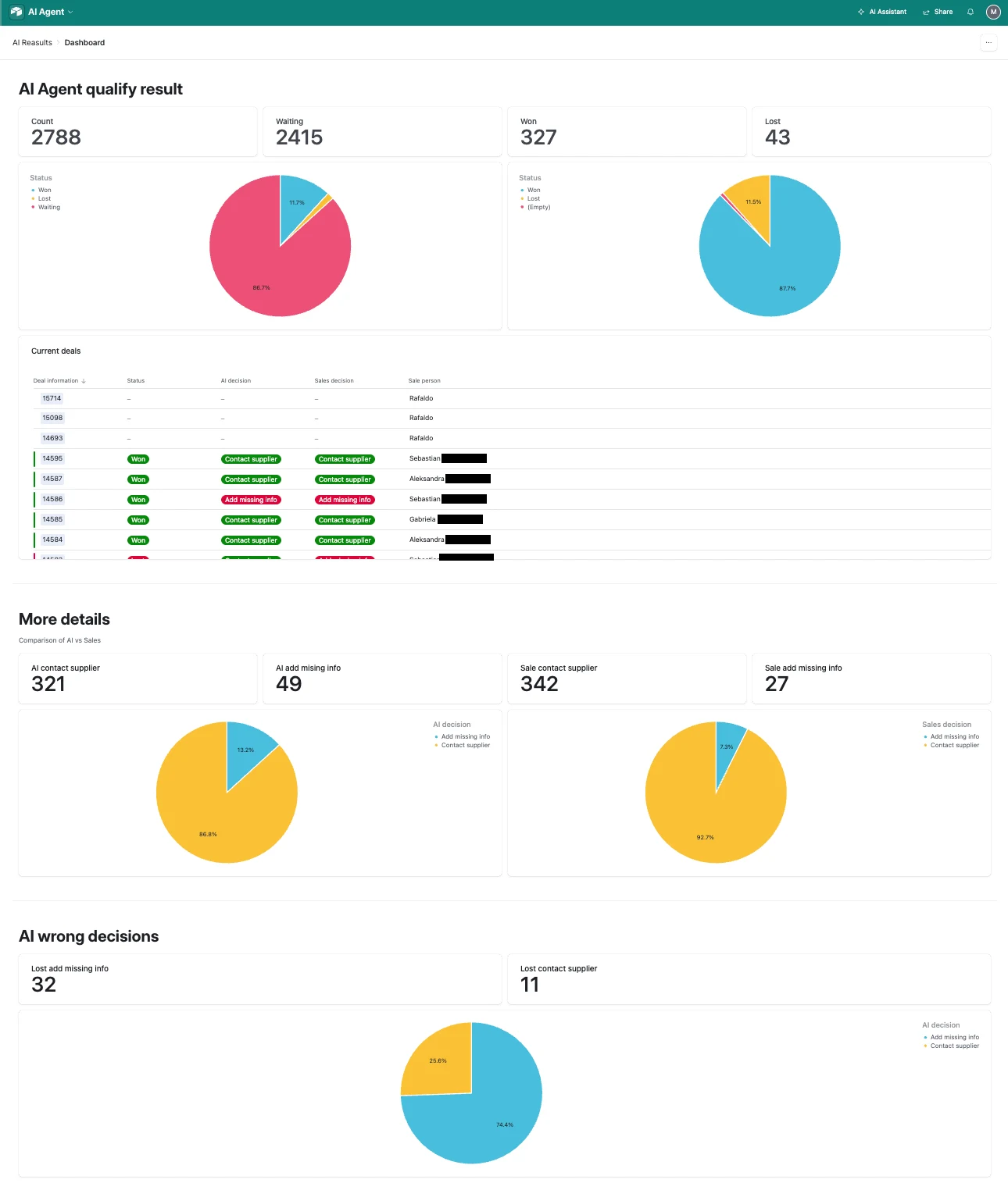 Ogólny dashboard Agenta AI: 2788 zapytań, w tym 2415 oczekujących, 327 wygranych i 43 przegrane, lista bieżących dealów oraz porównanie decyzji AI z decyzjami handlowców