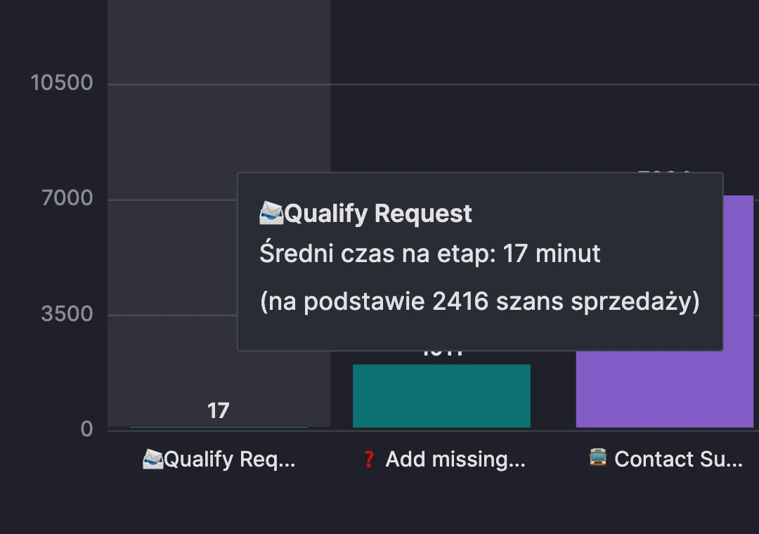 Statystyki Pipedrive po wdrożeniu Agenta AI: średni czas na etapie Qualify Request 17 minut, na podstawie 2416 szans sprzedaży