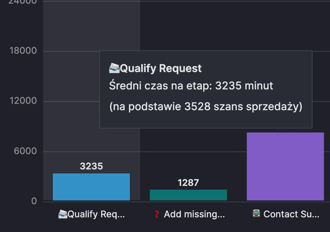 Statystyki Pipedrive przed wdrożeniem Agenta AI: średni czas na etapie Qualify Request 3235 minut, na podstawie 3528 szans sprzedaży