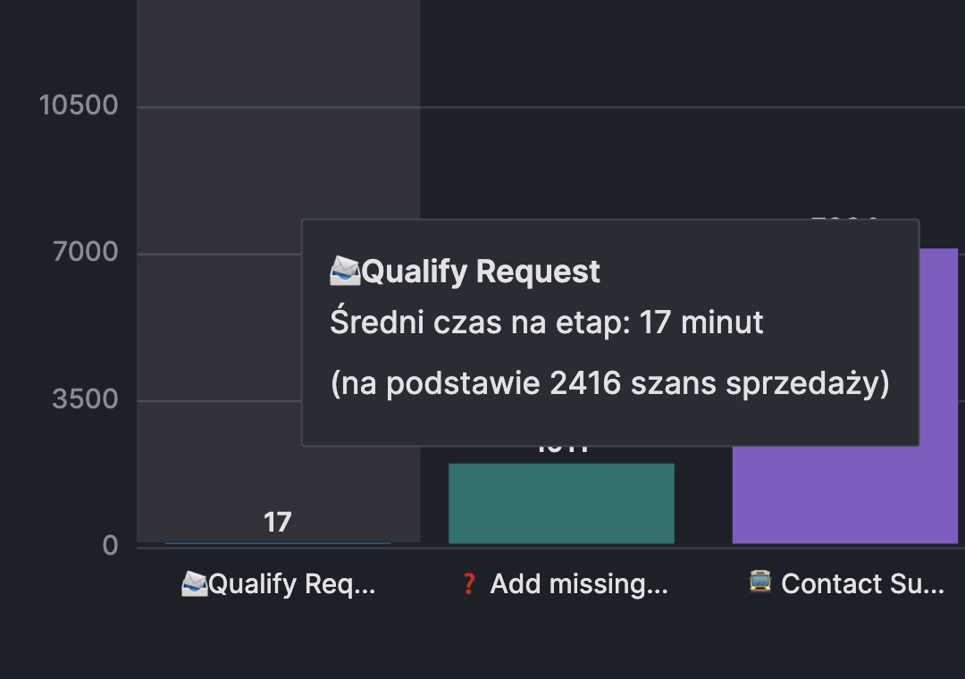 Dashboard po wdrożeniu Agentów AI